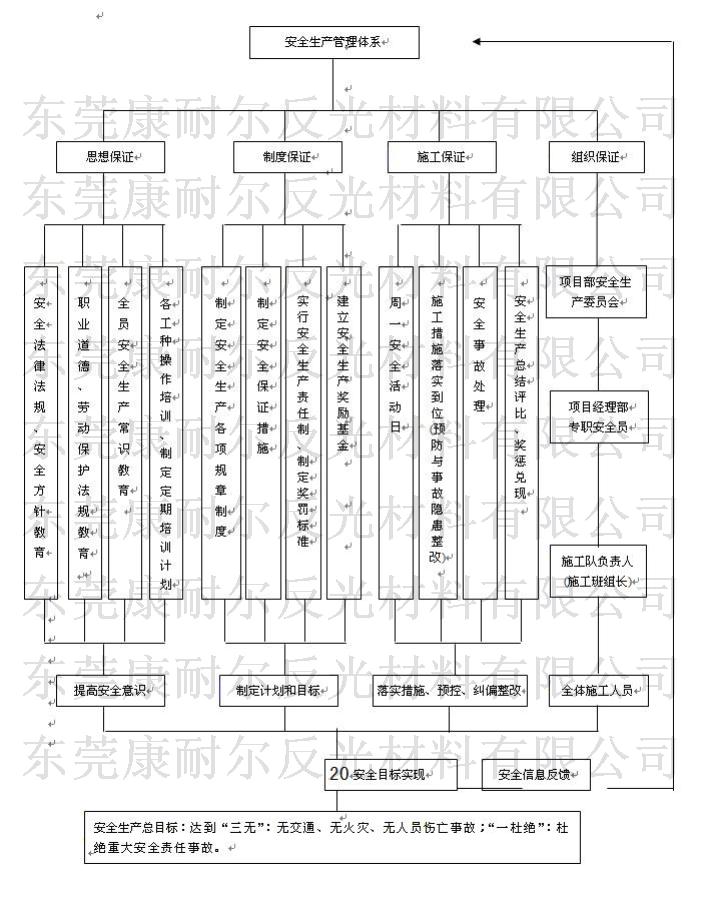 交通反光材料安全生产管理体系框图