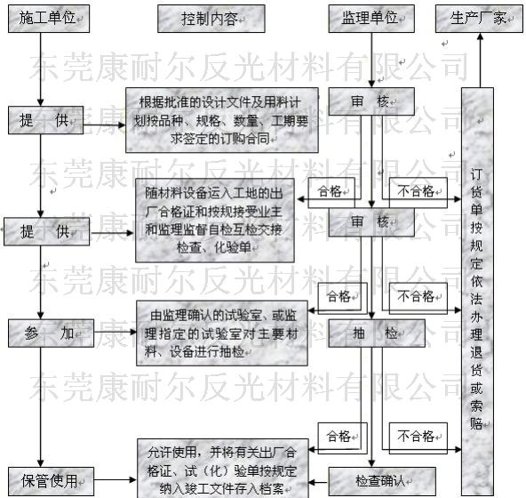 反光材料主要工程材料质量控制流程框图