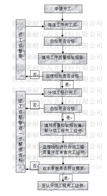 反光膜反光材料主要工程材料质量控制流程框图